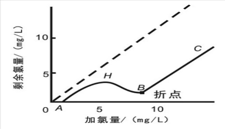 游離氯、余氯和總氯的區(qū)別